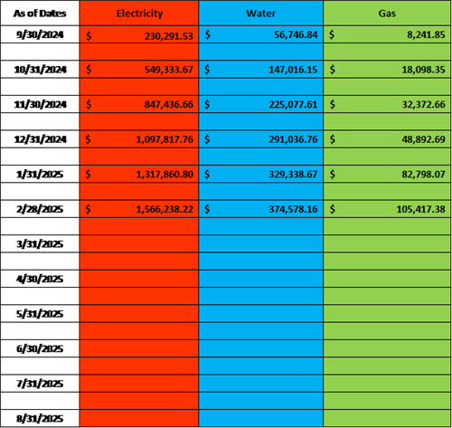 2024-2025 Fiscal Year to Date Utility Cost
